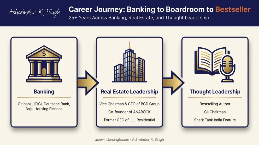 Ashwinder R. Singh career timeline from banking to real estate leadership