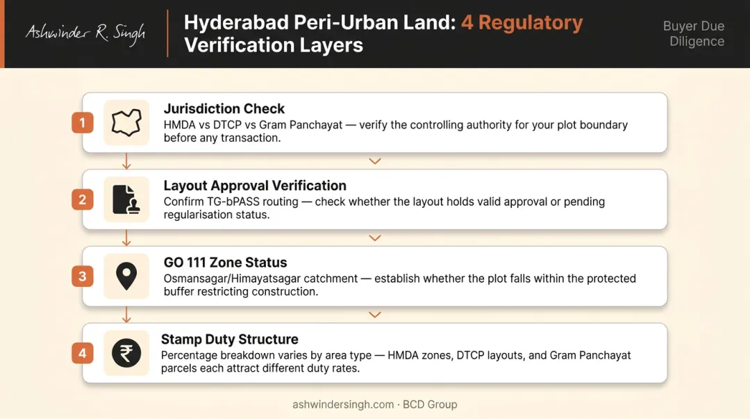 Peri-urban land transaction regulatory checklist four-step verification process Hyderabad