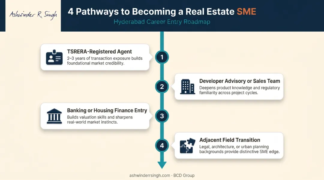 Four career entry pathways to become real estate SME in Hyderabad sequential roadmap