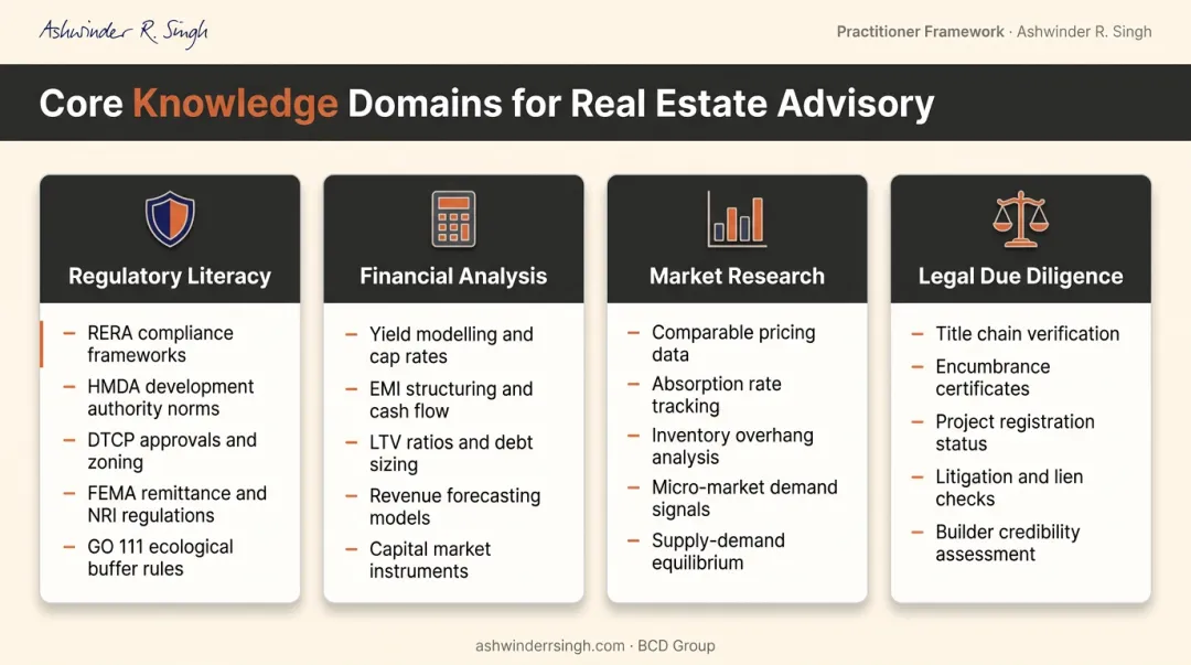 Real estate SME four core knowledge domain comparison table skills and coverage areas