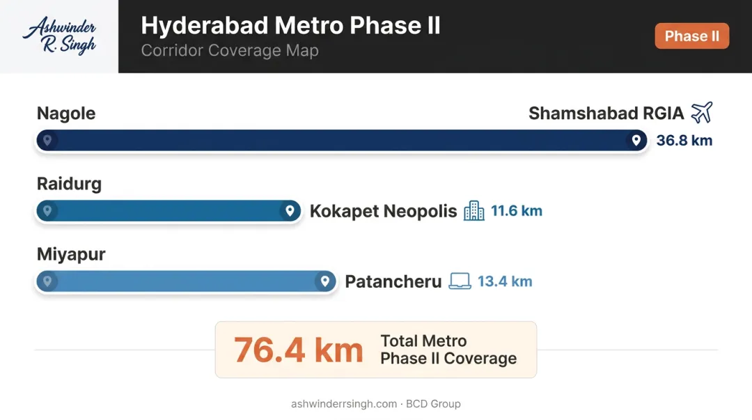 Hyderabad Metro Phase II three key corridors distance and connectivity infographic