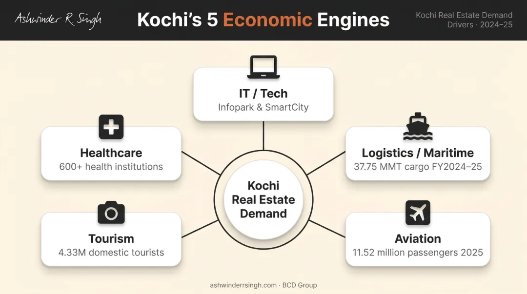 Kochi five economic sector diversity driving real estate demand infographic
