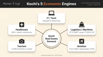 Kochi five economic sector diversity driving real estate demand infographic