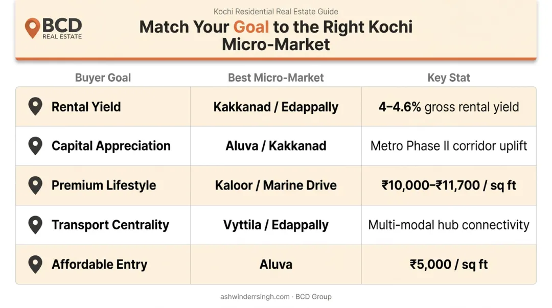 Kochi micro-market selection guide matching investment goals to areas comparison chart
