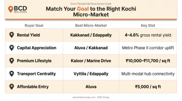 Kochi micro-market selection guide matching investment goals to areas comparison chart