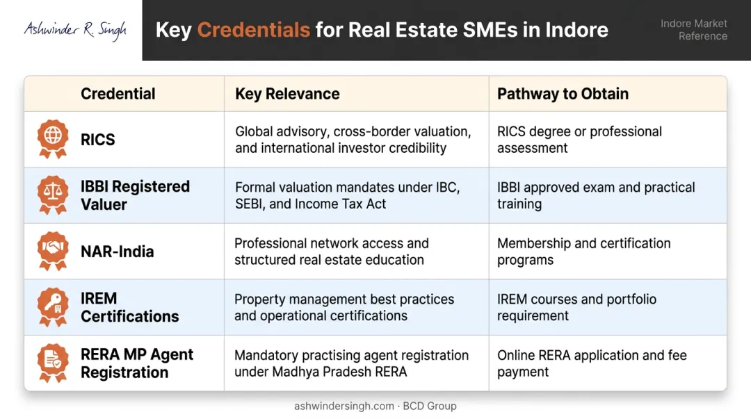 Real estate SME credentials comparison table RICS IBBI NAR-India IREM RERA MP