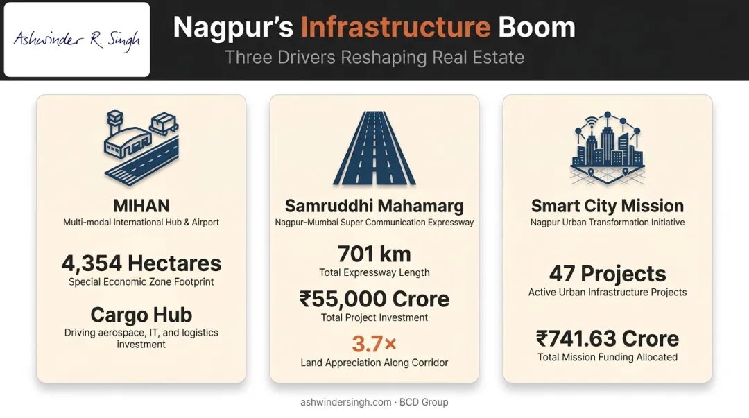 Three Nagpur infrastructure projects driving real estate demand MIHAN Samruddhi Smart City