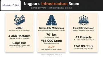 Three Nagpur infrastructure projects driving real estate demand MIHAN Samruddhi Smart City