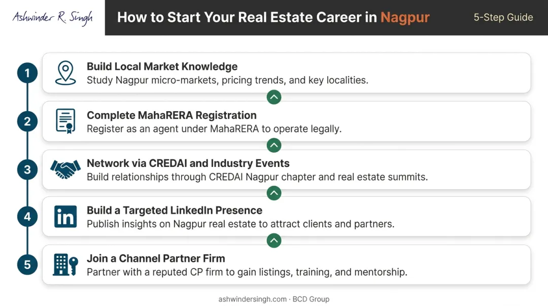 5-step guide to starting a real estate career in Nagpur from research to first transaction