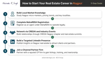 5-step guide to starting a real estate career in Nagpur from research to first transaction