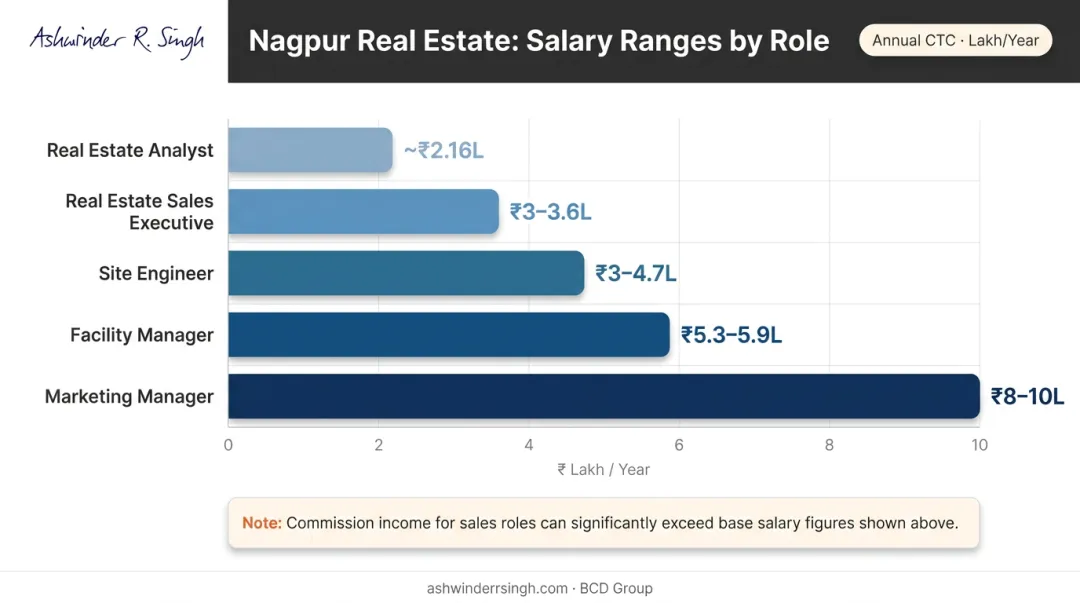 Nagpur real estate salary comparison across five roles bar chart infographic