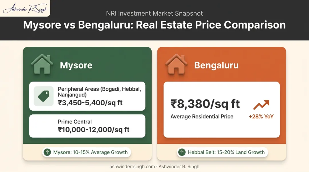 Mysore versus Bengaluru real estate price comparison per square foot