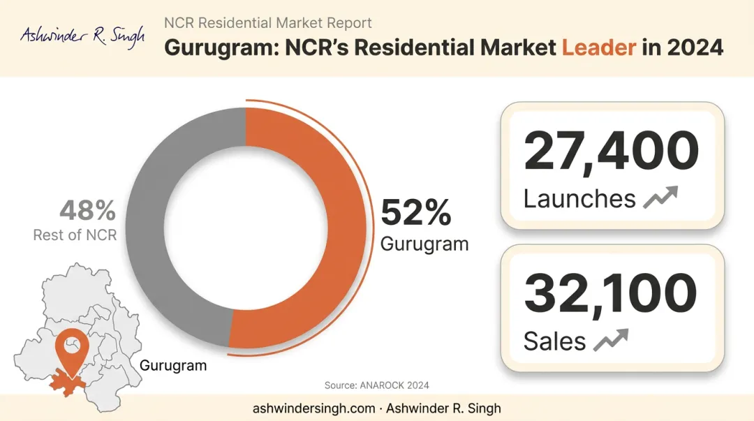 Gurugram 52 percent share of NCR real estate launches and sales 2024