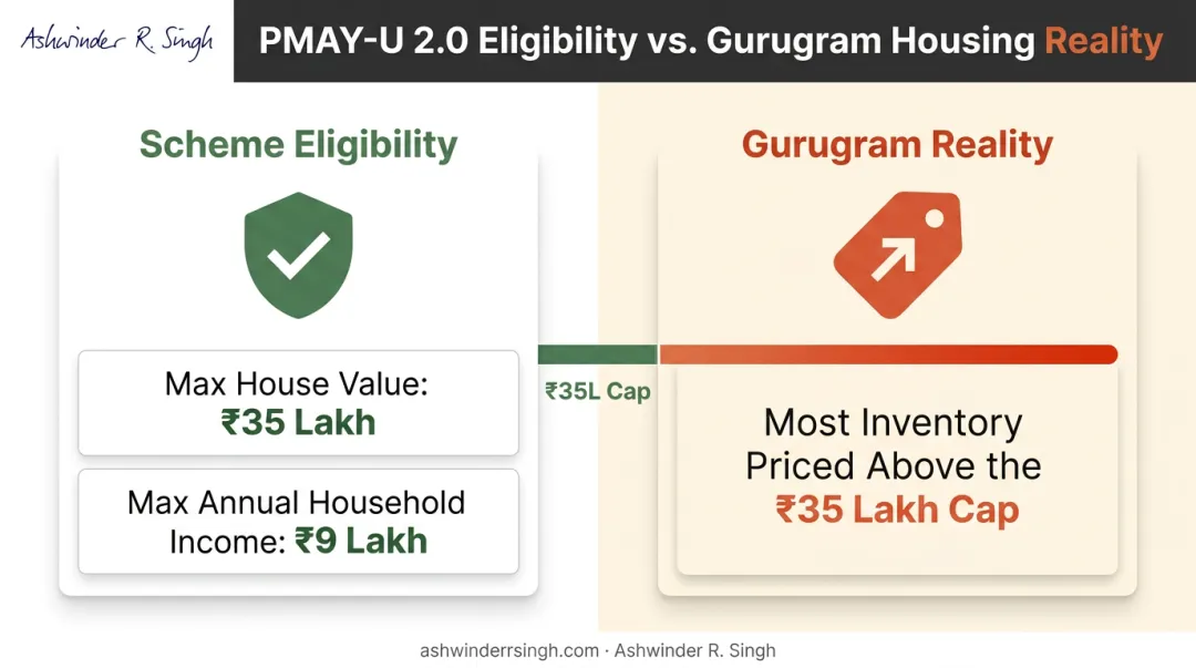 PMAY-U 2.0 eligibility limits versus typical Gurugram affordable housing prices