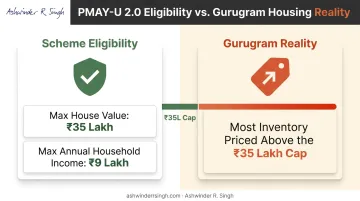PMAY-U 2.0 eligibility limits versus typical Gurugram affordable housing prices
