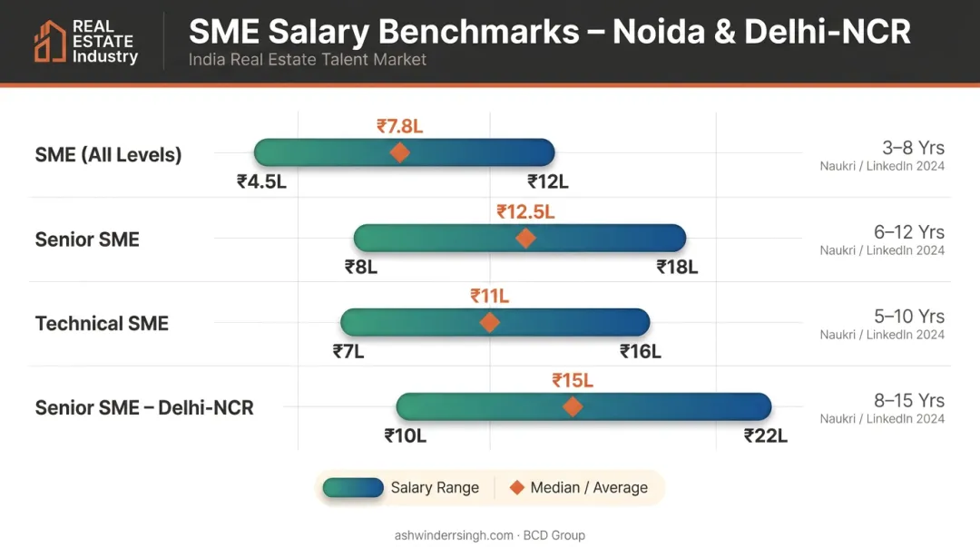 Subject matter expert salary ranges in Noida by level experience and data source