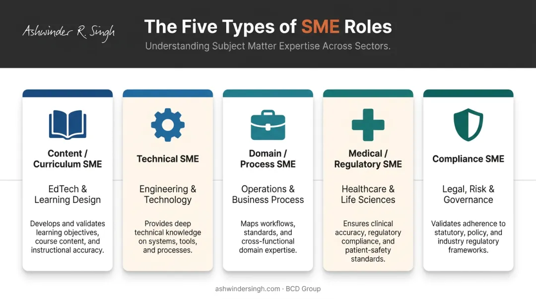 Five SME role types by function sector and core contribution comparison table