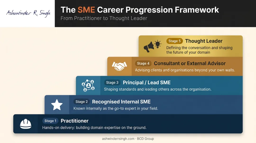 Five-stage subject matter expert career growth path from practitioner to thought leader