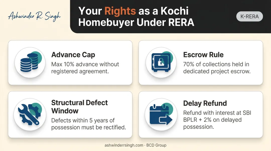 Four key RERA buyer rights protections every Kochi homebuyer must know
