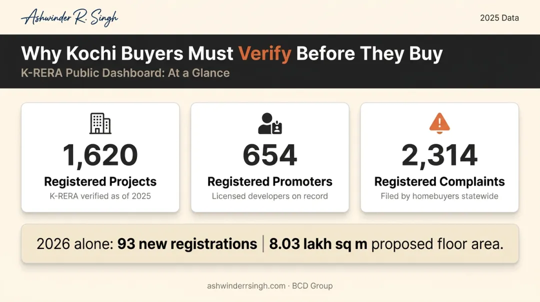 K-RERA dashboard statistics showing registered projects promoters and complaints 2026
