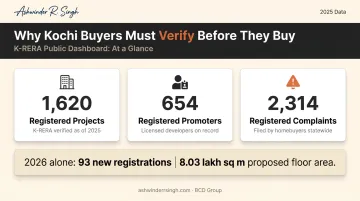 K-RERA dashboard statistics showing registered projects promoters and complaints 2026