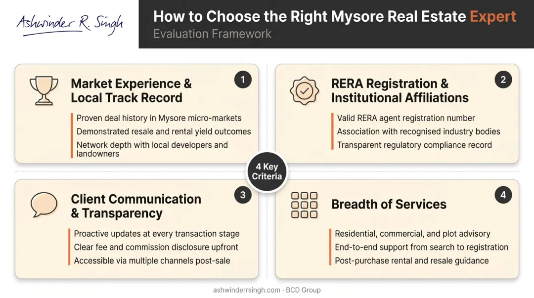 Four criteria framework for evaluating and selecting a Mysore real estate expert