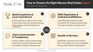 Four criteria framework for evaluating and selecting a Mysore real estate expert