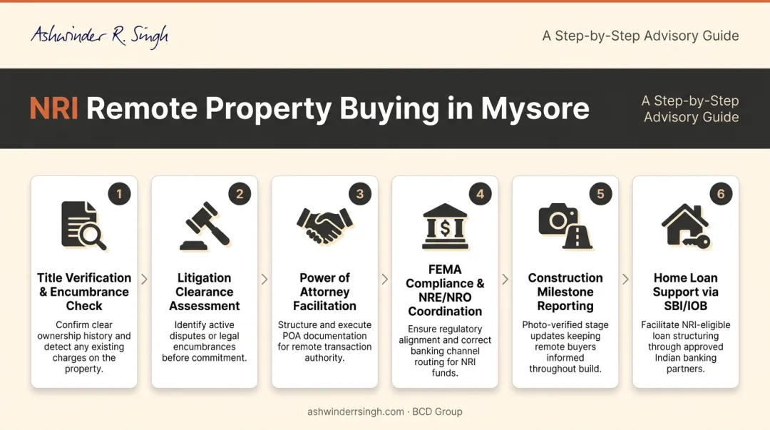 Six-step NRI property buying process in Mysore from title check to loan support