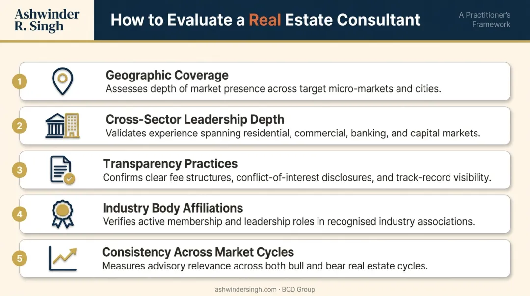 Five-criteria framework for evaluating top real estate consultants in India