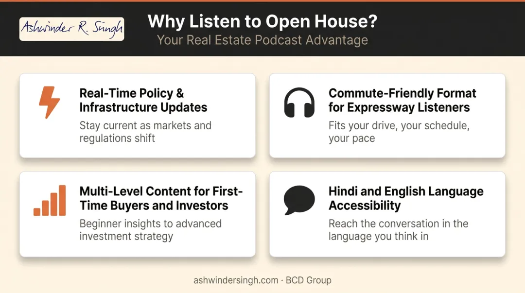 Four key reasons podcasts suit Noida real estate buyers and investors