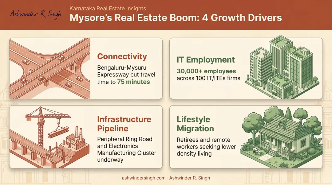 Four key growth drivers powering Mysore real estate market expansion