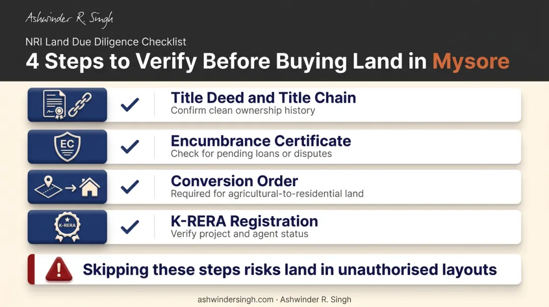 Four-point due diligence checklist for land buyers in Mysore