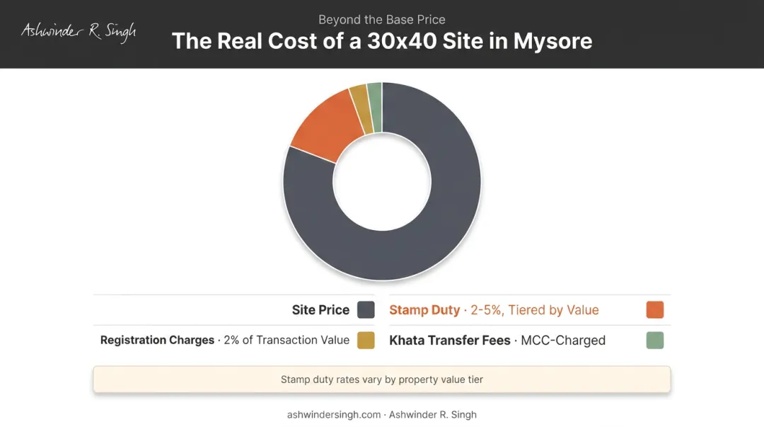 Total cost breakdown for buying a 30x40 site in Mysore