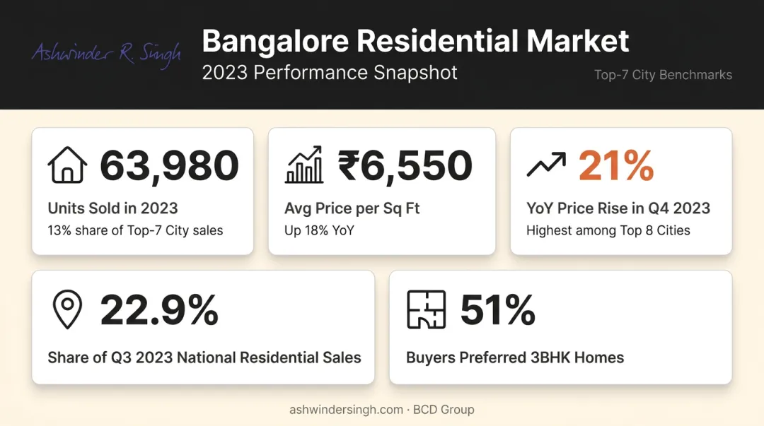 Bangalore 2023 residential market key statistics and performance data infographic