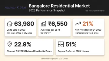 Bangalore 2023 residential market key statistics and performance data infographic