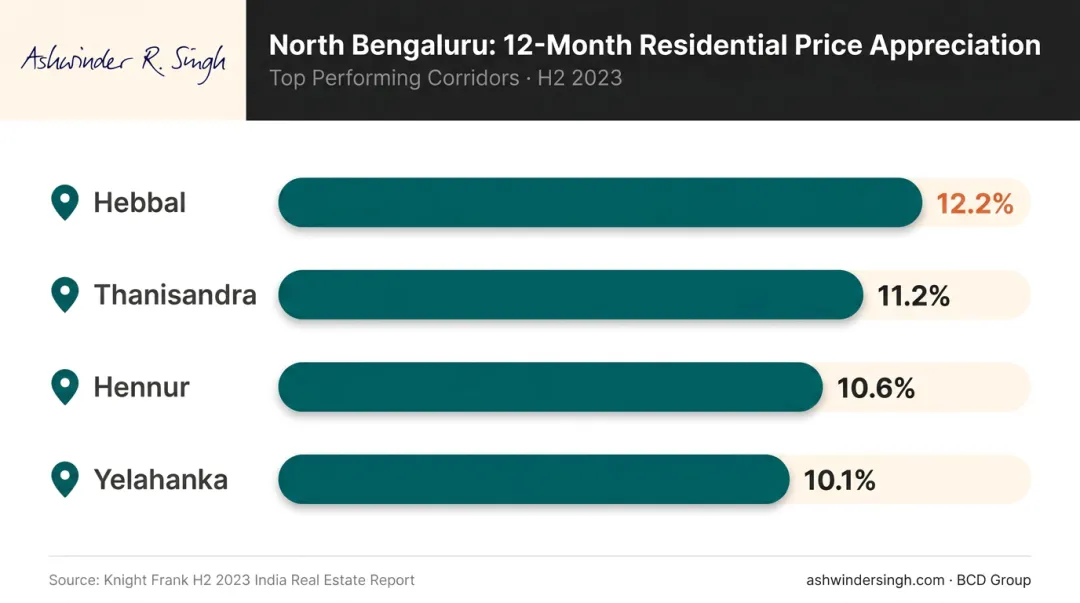 North Bengaluru corridor price appreciation rates Hebbal Thanisandra Hennur Yelahanka 2023
