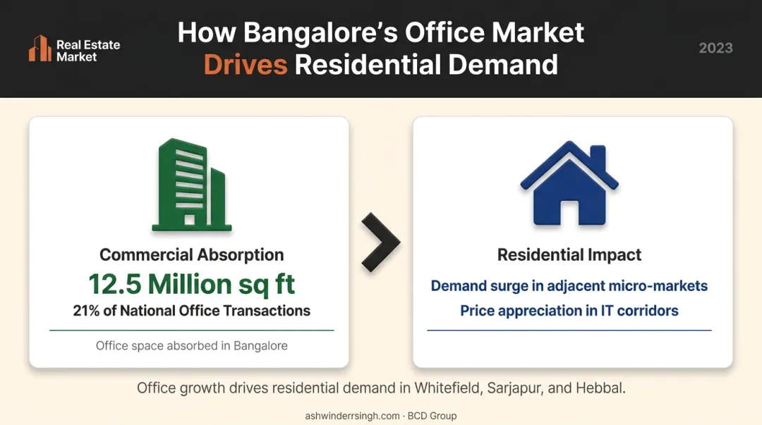 Bangalore commercial office absorption and residential demand linkage infographic 2023
