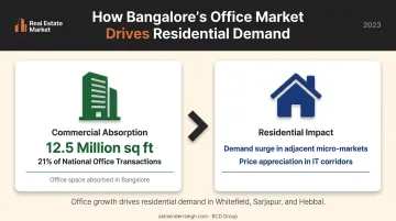 Bangalore commercial office absorption and residential demand linkage infographic 2023