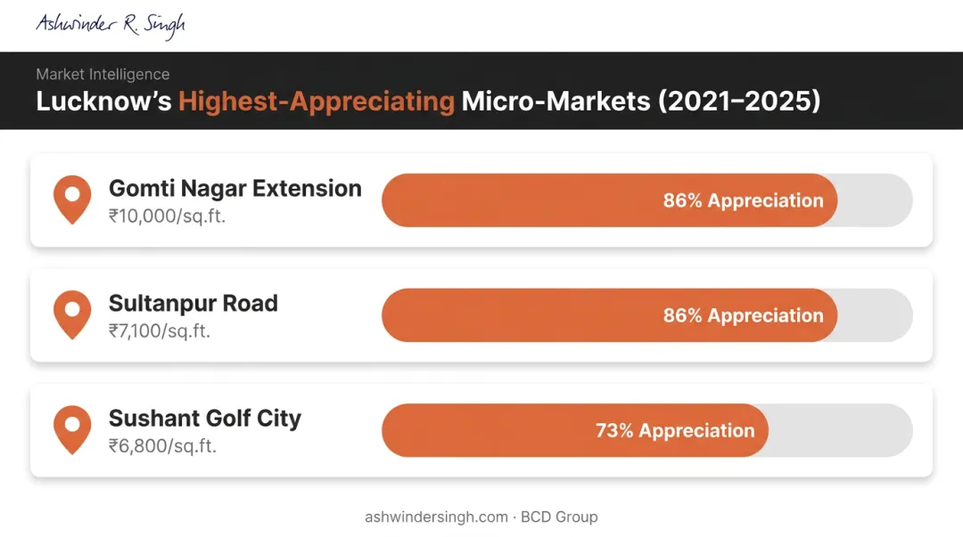 Top Lucknow micro-markets appreciation rates comparison 2021 to 2025 infographic