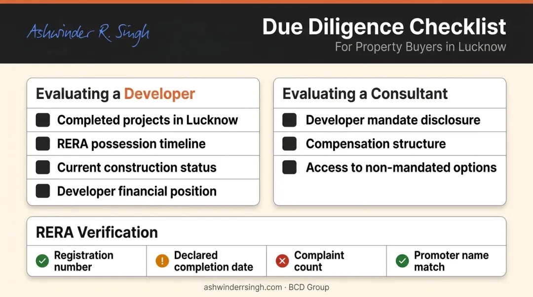Real estate due diligence checklist developers consultants RERA verification Lucknow buyers