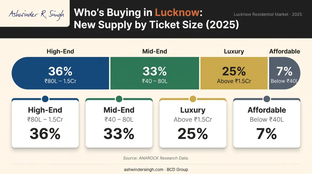 Lucknow residential market ticket-size breakdown four segments new launches 2025