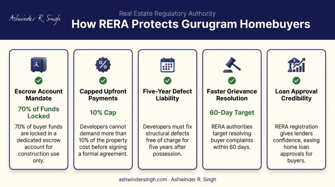 Five key RERA protections for Gurugram homebuyers comparison chart