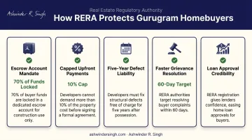 Five key RERA protections for Gurugram homebuyers comparison chart