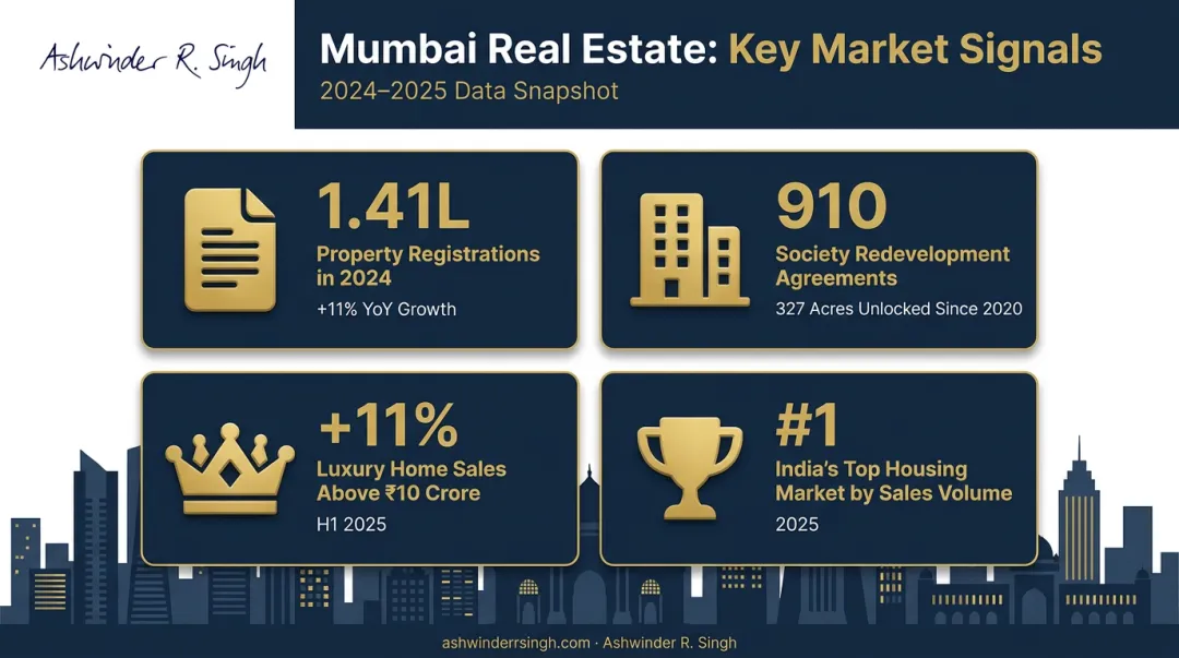 Mumbai real estate market key statistics 2024-2025 overview