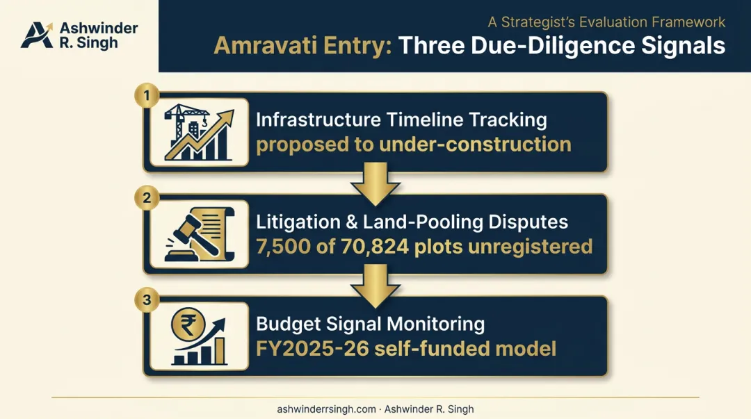 Real estate strategist decision framework for evaluating Amravati investment risk