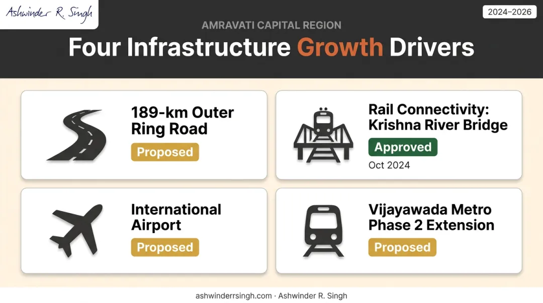 Amravati infrastructure growth drivers including ring road rail and airport projects