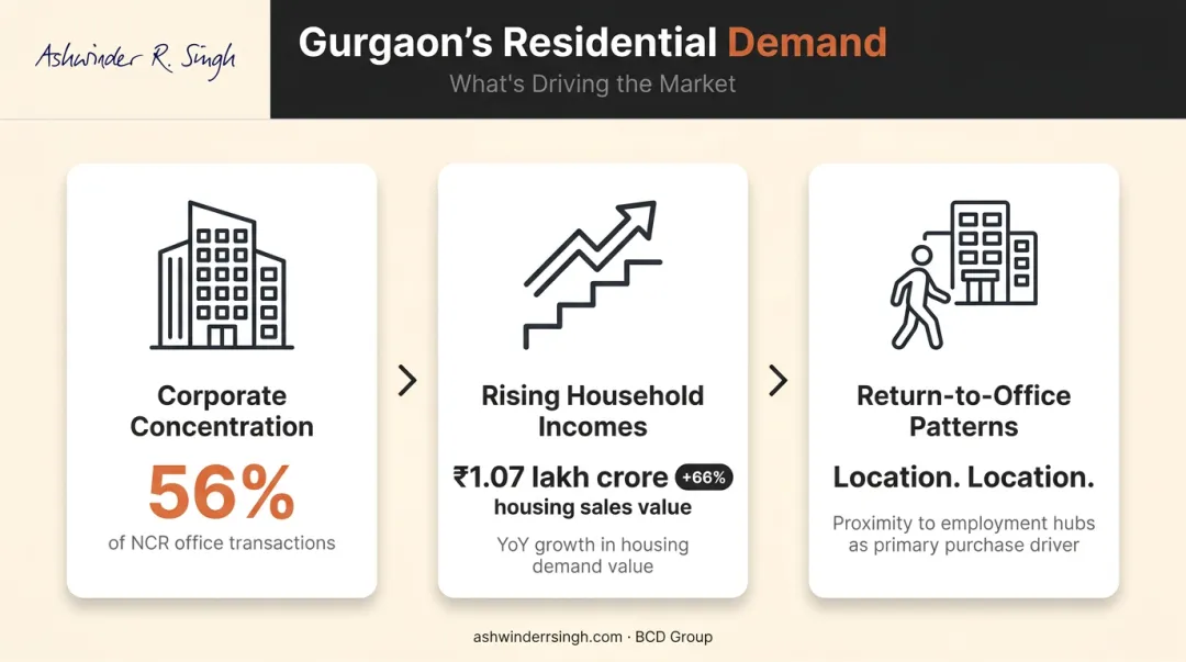Three key demand drivers fueling Gurgaon residential real estate market growth
