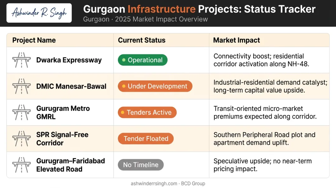 Gurgaon infrastructure projects status and market impact comparison table infographic