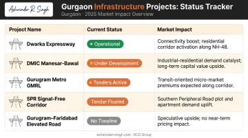 Gurgaon infrastructure projects status and market impact comparison table infographic