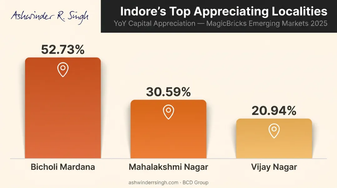 Indore top three localities year-on-year property appreciation percentage comparison 2025